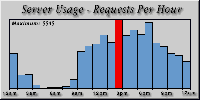[Average hourly accesses graphic]