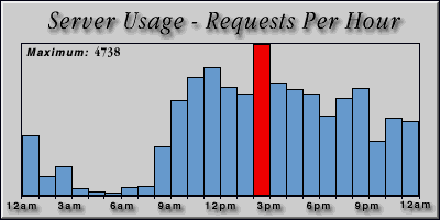 [Average hourly accesses graphic]