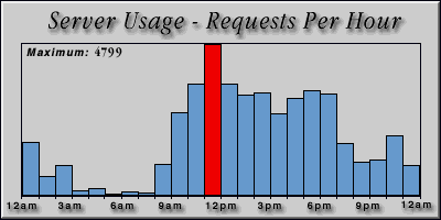 [Average hourly accesses graphic]