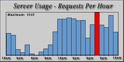 [Average hourly accesses graphic]