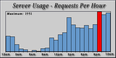 [Average hourly accesses graphic]