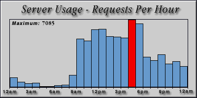 [Average hourly accesses graphic]