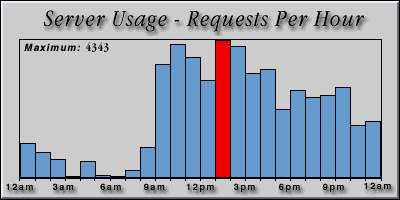 [Average hourly accesses graphic]