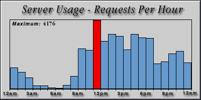 [Average hourly accesses graphic]