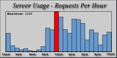 [Average hourly accesses graphic]