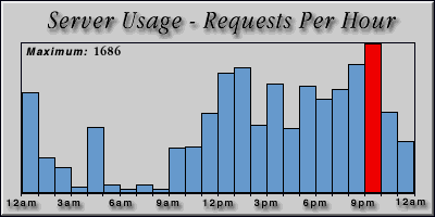 [Average hourly accesses graphic]