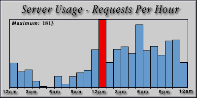 [Average hourly accesses graphic]