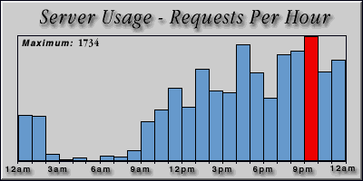 [Average hourly accesses graphic]