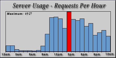 [Average hourly accesses graphic]