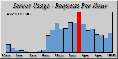 [Average hourly accesses graphic]