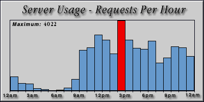 [Average hourly accesses graphic]