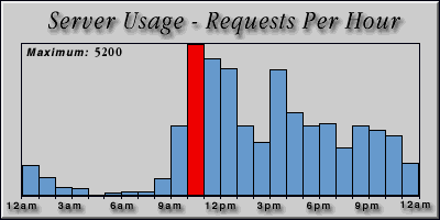 [Average hourly accesses graphic]