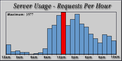 [Average hourly accesses graphic]