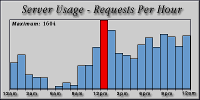 [Average hourly accesses graphic]