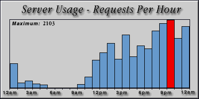 [Average hourly accesses graphic]