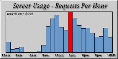 [Average hourly accesses graphic]
