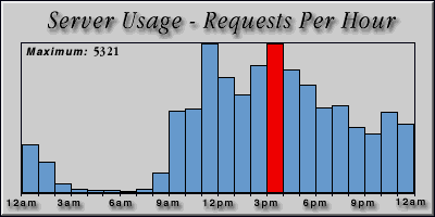 [Average hourly accesses graphic]