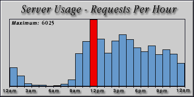 [Average hourly accesses graphic]