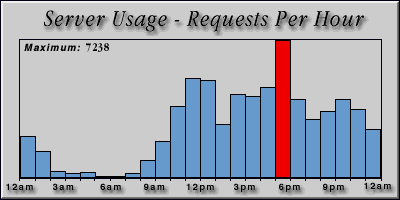 [Average hourly accesses graphic]