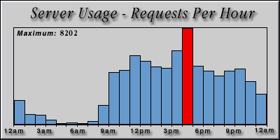 [Average hourly accesses graphic]