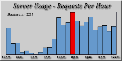 [Average hourly accesses graphic]