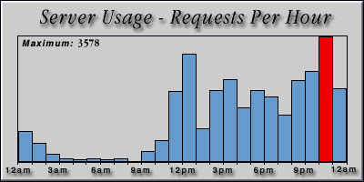 [Average hourly accesses graphic]