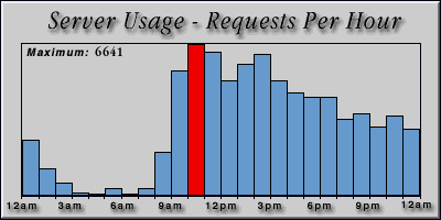 [Average hourly accesses graphic]