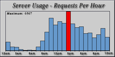 [Average hourly accesses graphic]