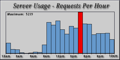 [Average hourly accesses graphic]