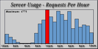 [Average hourly accesses graphic]