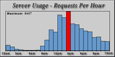 [Average hourly accesses graphic]