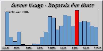 [Average hourly accesses graphic]