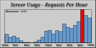 [Average hourly accesses graphic]