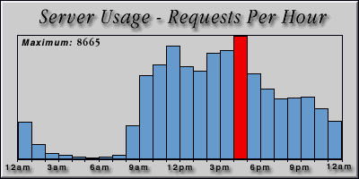 [Average hourly accesses graphic]