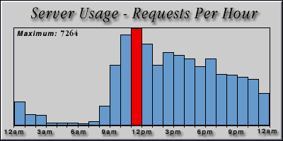 [Average hourly accesses graphic]