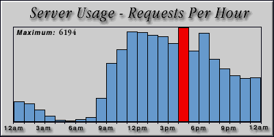 [Average hourly accesses graphic]