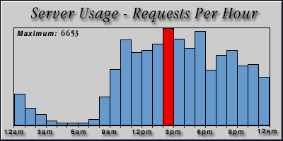 [Average hourly accesses graphic]