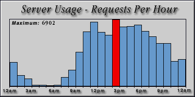 [Average hourly accesses graphic]
