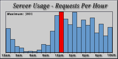 [Average hourly accesses graphic]