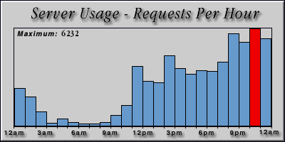 [Average hourly accesses graphic]