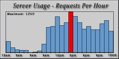 [Average hourly accesses graphic]