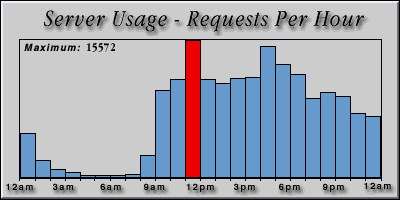 [Average hourly accesses graphic]