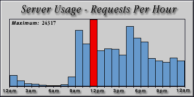 [Average hourly accesses graphic]