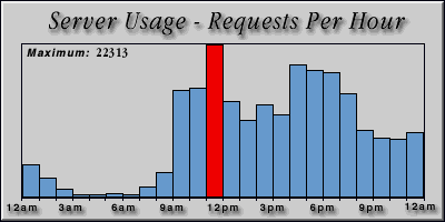 [Average hourly accesses graphic]