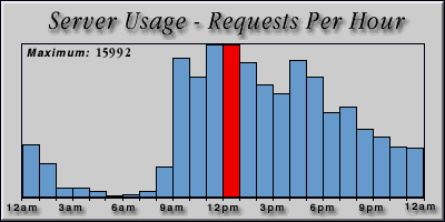 [Average hourly accesses graphic]