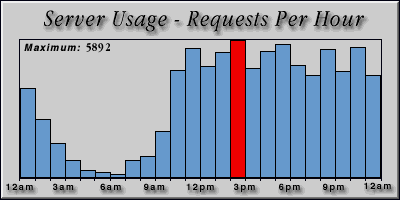 [Average hourly accesses graphic]