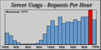 [Average hourly accesses graphic]