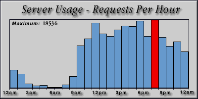 [Average hourly accesses graphic]