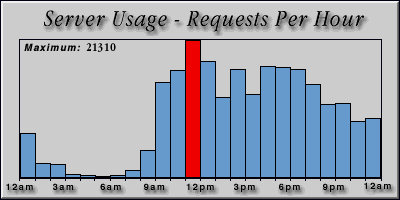 [Average hourly accesses graphic]