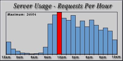 [Average hourly accesses graphic]